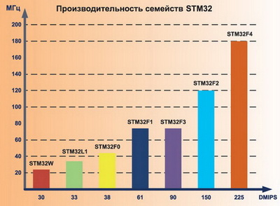Сравнение производительности Cortex-архитектур