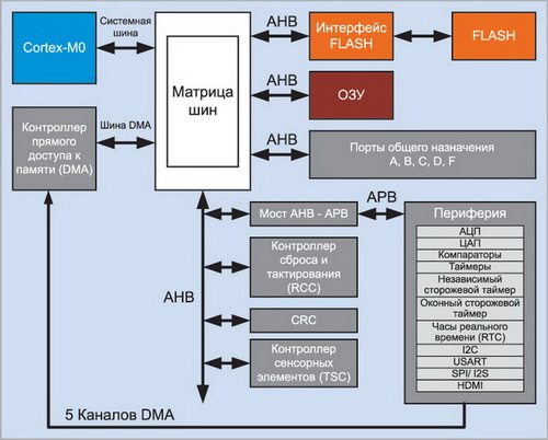Архитектура контроллеров STM32F0 на примере STM32F051x