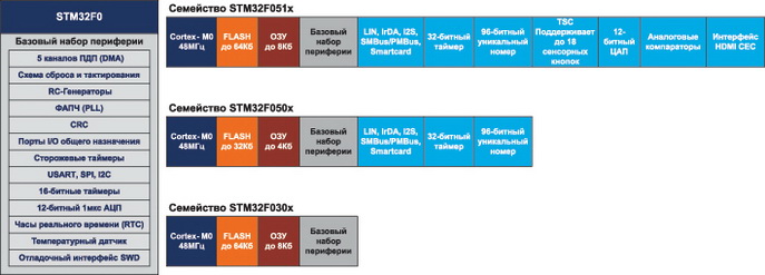 Линейки микроконтроллеров семейства STM32F0