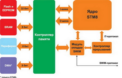Архитектура микроконтроллеров STM8