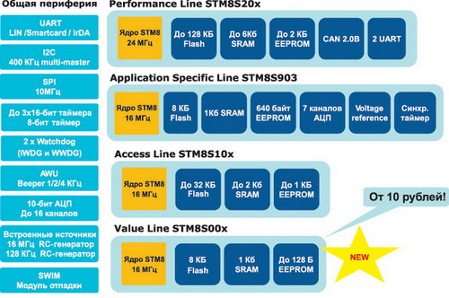 Линейка микроконтроллеров STM8S