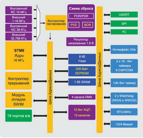 Структура микроконтроллеров STM8S Value line