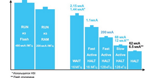 Потребление энергии микроконтроллерами STM8S в различных режимах работы