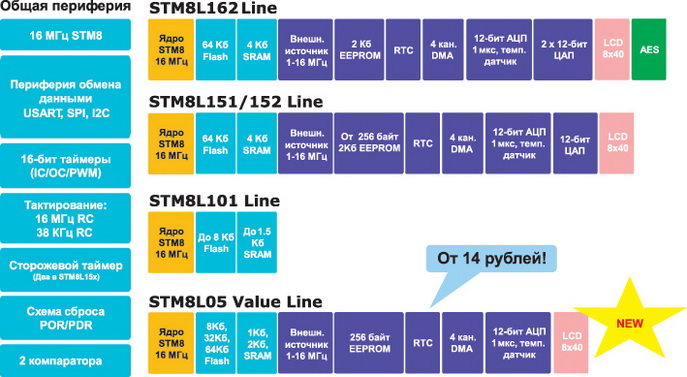 Линейка микроконтроллеров STM8L