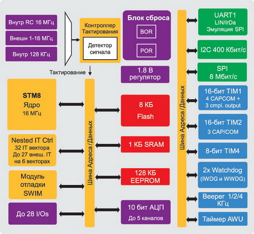 Функциональная схема STM8L051F3P6