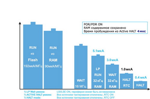 Потребление микроконтроллеров STM8L Value Line в различных режимах работы