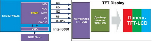 Использование внешнего TFT-LCD-контроллера