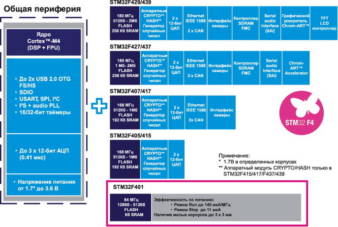 Семейство STM32F4