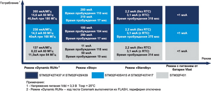 Потребление микроконтроллеров STM32F4