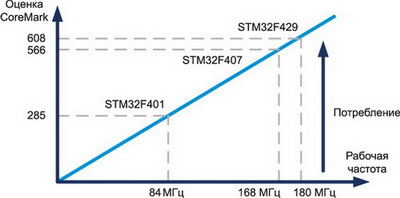 Зависимость производительности от частоты для STM32F4