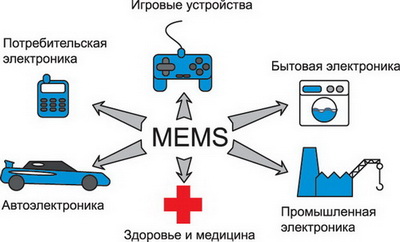 Области применения MEMS