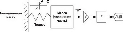 Принцип работы MEMS