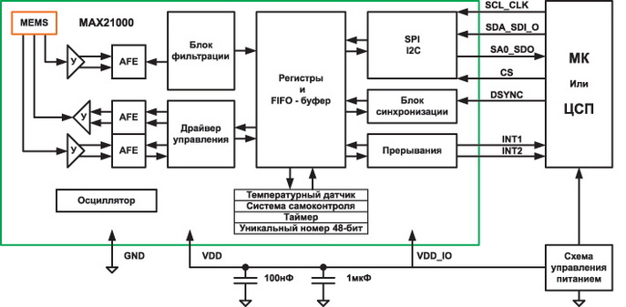 Структура гироскопа MAX21000