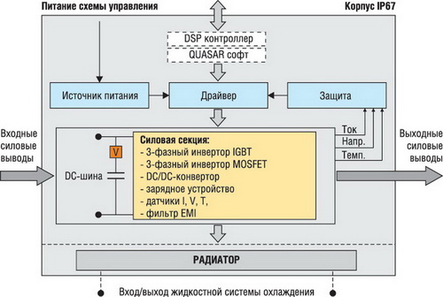 Типовая архитектура SKAI