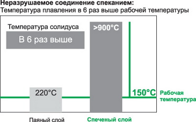 Температура плавления спеченного слоя в 6 раз выше рабочей