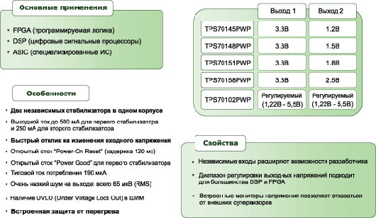 Основные характеристики сдвоенных LDOстабилизаторов TPS701xx Texas Instruments Основные характеристики сдвоенных LDOстабилизаторов TPS701xx Texas Instruments
