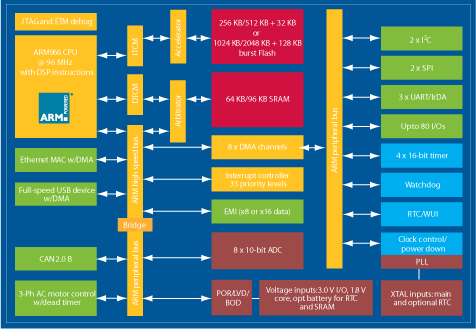Архитектура микроконтроллеров семейства STM32 Архитектура микроконтроллеров семейства STM32