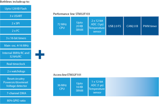 Отличия STM32F103 и STM32F101 Отличия STM32F103 и STM32F101