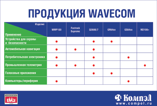 Продукция Wavecom Продукция Wavecom