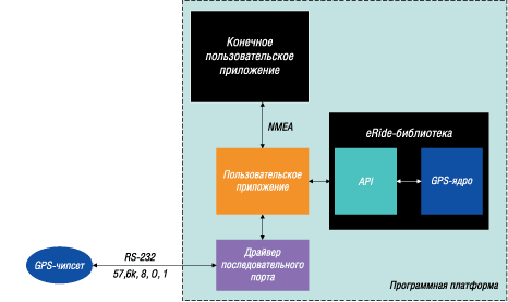Структурная схема программной платформы C-GPS Структурная схема программной платформы C-GPS