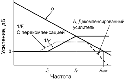 Амплитудно-частотные характеристики ТИОУ с разомкнутой и замкнутой ОС Амплитудно-частотные характеристики ТИОУ с разомкнутой и замкнутой ОС