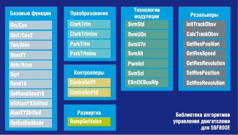 Состав библиотеки Motor Control Library for 56F800E Состав библиотеки Motor Control Library for 56F800E