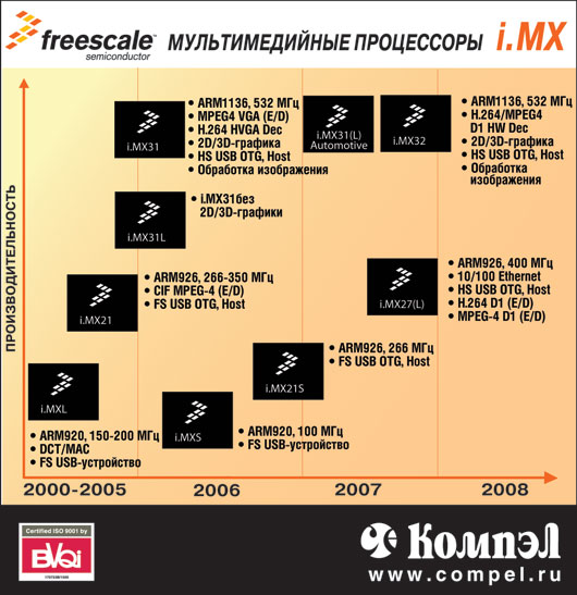 Freescale Мультимедийные процессоры i.MX Freescale Мультимедийные процессоры i.MX
