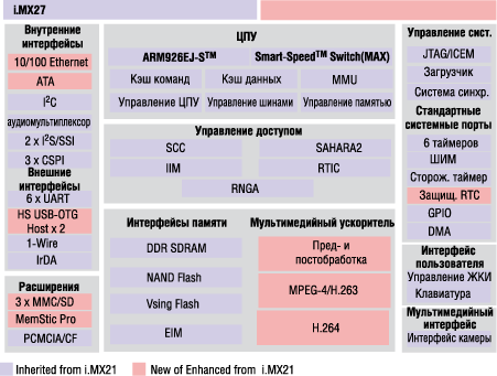 Архитектура процессоров i.MX27 Архитектура процессоров i.MX27