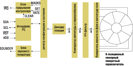 Блок-схема 8-позиционного сенсорного поворотного переключателя на базе микросхемы MPR083 Блок-схема 8-позиционного сенсорного поворотного переключателя на базе микросхемы MPR083