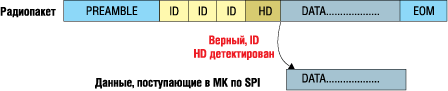 Использование менеджера данных при приеме Использование менеджера данных при приеме