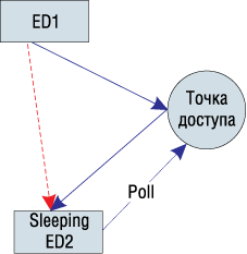 Соединение точка-точка с сохранением и перенаправлением данных Соединение точка-точка с сохранением и перенаправлением данных