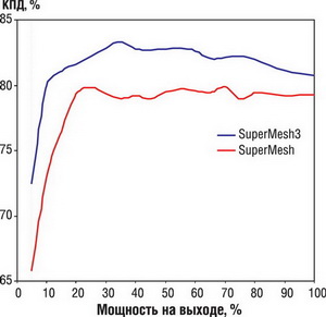 Сравнение КПД SuperMESH3TM и SuperMESHTM
