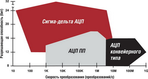 Распределение типов АЦП по скорости и разрешающей способности
