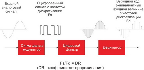 Структура сигма-дельта АЦП