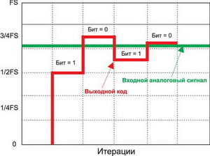 Временная диаграмма работы АЦП последовательного приближения