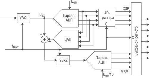 Структурная схема АЦП конвейерного типа