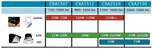 Применение светодиодных матриц серии CXA