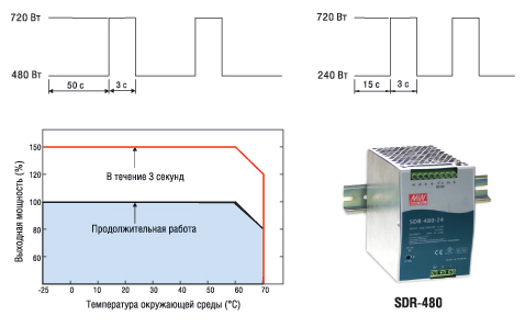 Графики допустимой перегрузки по мощности (на примере серии SDR-480) 
