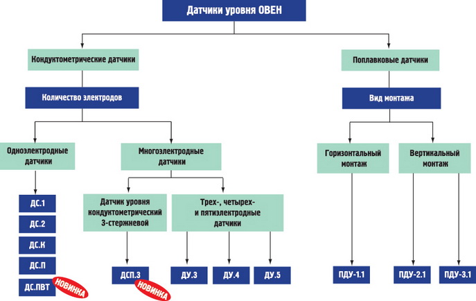 Как обозначается датчик уровня