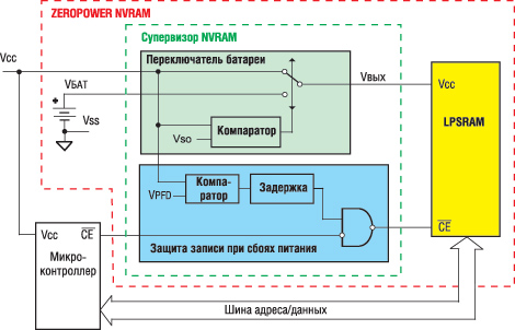 Структура микросхем ZEROPOWER NVRAM фирмы STMicroelectronics