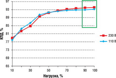 График зависимости КПД от нагрузки на примере источника питания серии HLG-100H 