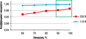 График зависимости коэффициента мощности от нагрузки на примере источника питания серии HLG-100H 