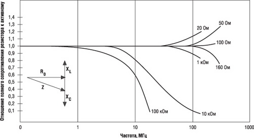 Типовые частотные характеристики фольговых резисторов
