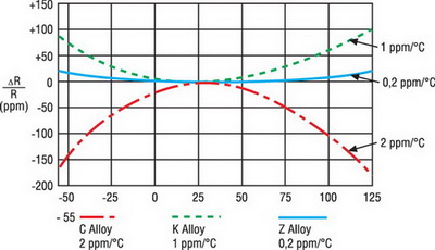 Типичные зависимости ТКС от температуры для различных резистивных сплавов