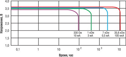 Разрядные кривые литий-тионилхлоридной батареи ER14250 при различных значениях разрядного тока