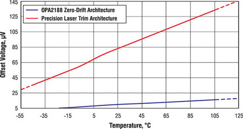 Зависимость напряжения шума от температуры для обычного прецизионного ОУ (красная кривая) и OPAx188 (синяя кривая) 