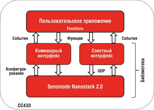 Налаживаем взаимодействие между компьютерами выбор стека протоколов тест