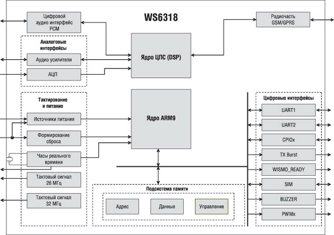 Функциональная структура модуля WS6318 