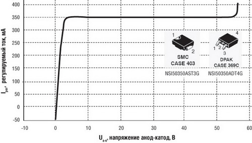 Вольт-амперная характеристика стабилизаторов тока NSI50350 
