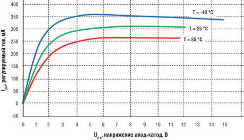 Изменения вольт-амперной характеристики стабилизаторов тока NSI50350 в зависимости от температуры 
